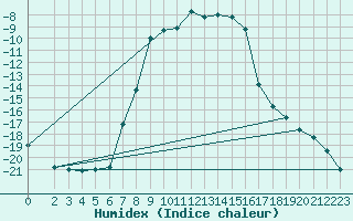 Courbe de l'humidex pour Gaddede A