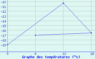 Courbe de tempratures pour Dzhangala