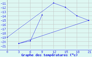 Courbe de tempratures pour Krasnyy Kholm