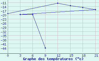 Courbe de tempratures pour Vozega