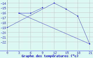 Courbe de tempratures pour Krasnoscel