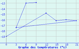 Courbe de tempratures pour Nenastnaja