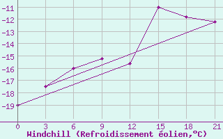Courbe du refroidissement olien pour Zeleznodorozny
