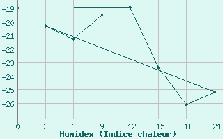 Courbe de l'humidex pour Zeleznodorozny