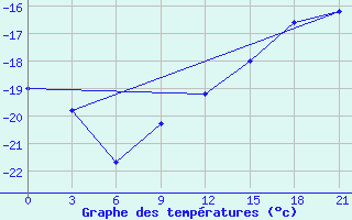 Courbe de tempratures pour Varandey