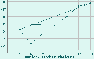 Courbe de l'humidex pour Varandey