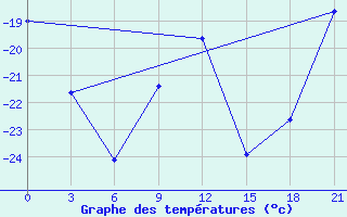 Courbe de tempratures pour Bolshelug