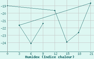 Courbe de l'humidex pour Bolshelug