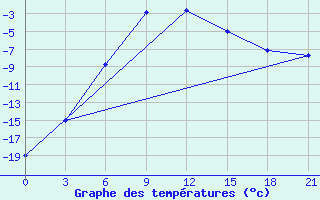 Courbe de tempratures pour Kepino