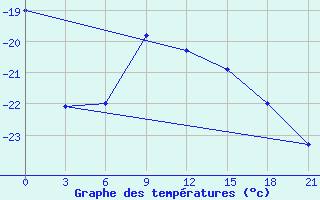 Courbe de tempratures pour Samary