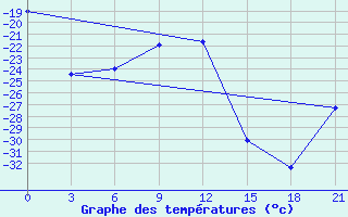 Courbe de tempratures pour Pitlyar