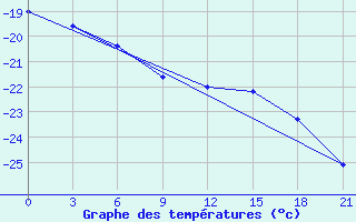 Courbe de tempratures pour Gorki