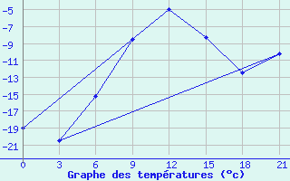 Courbe de tempratures pour Buguruslan