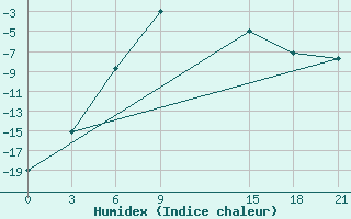 Courbe de l'humidex pour Kepino