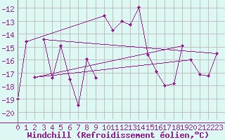Courbe du refroidissement olien pour Ischgl / Idalpe