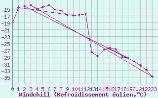 Courbe du refroidissement olien pour Sachs Harbour, N. W. T.