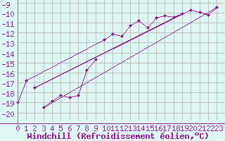 Courbe du refroidissement olien pour Serak