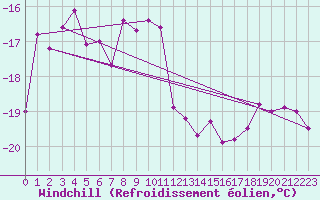 Courbe du refroidissement olien pour Corvatsch