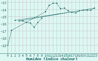 Courbe de l'humidex pour Carlsfeld