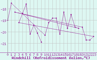 Courbe du refroidissement olien pour Carlsfeld