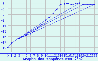 Courbe de tempratures pour Krangede