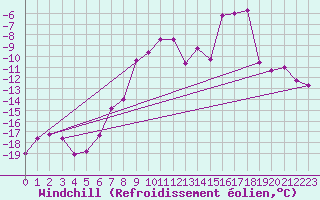 Courbe du refroidissement olien pour Piz Martegnas