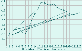 Courbe de l'humidex pour Lieksa Lampela