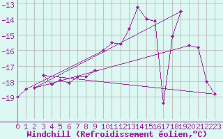 Courbe du refroidissement olien pour Tarfala
