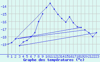 Courbe de tempratures pour Jungfraujoch (Sw)