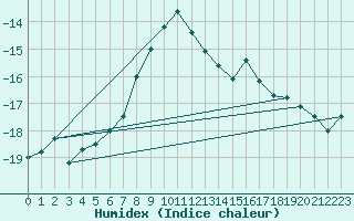 Courbe de l'humidex pour Jungfraujoch (Sw)