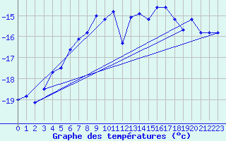 Courbe de tempratures pour Jungfraujoch (Sw)