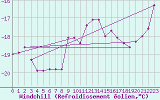 Courbe du refroidissement olien pour Katschberg