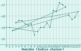 Courbe de l'humidex pour Ilomantsi Ptsnvaara