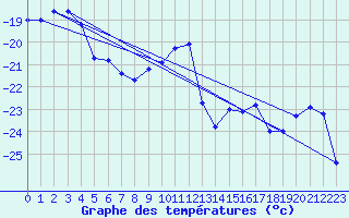 Courbe de tempratures pour Pasvik