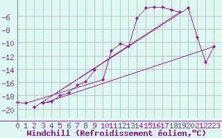 Courbe du refroidissement olien pour Jungfraujoch (Sw)