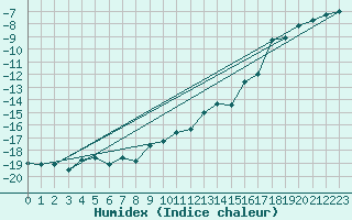 Courbe de l'humidex pour Titlis