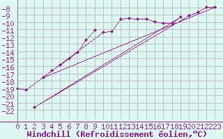 Courbe du refroidissement olien pour Lycksele