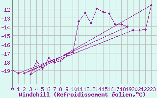 Courbe du refroidissement olien pour Nyon-Changins (Sw)