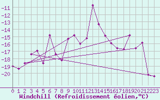 Courbe du refroidissement olien pour Eggishorn