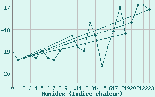 Courbe de l'humidex pour Jungfraujoch (Sw)