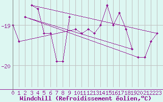 Courbe du refroidissement olien pour Brocken