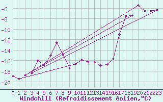 Courbe du refroidissement olien pour Feuerkogel