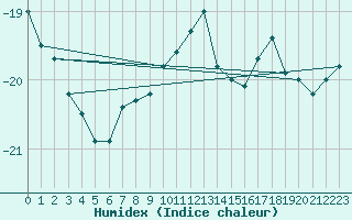 Courbe de l'humidex pour Titlis