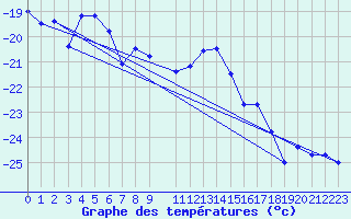 Courbe de tempratures pour Cape Ross