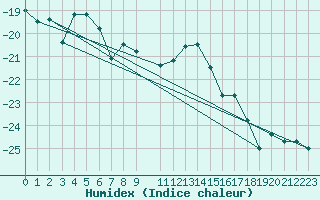 Courbe de l'humidex pour Cape Ross