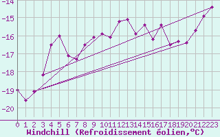 Courbe du refroidissement olien pour Guetsch