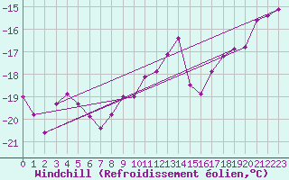 Courbe du refroidissement olien pour Guetsch