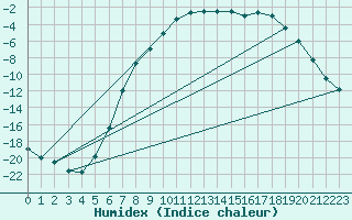 Courbe de l'humidex pour Punkaharju Airport