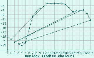 Courbe de l'humidex pour Kuusamo Kiutakongas