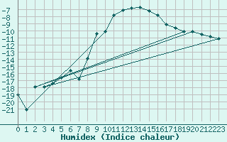 Courbe de l'humidex pour Ritsem